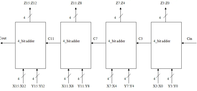 Figure 2.4: 16-Bit Composed of 4-Bit Adders Linked by Ripple Carry Propagation 