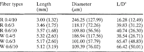 Table 2. Dimensions of fibers under various cooking conditions during the refining process 
