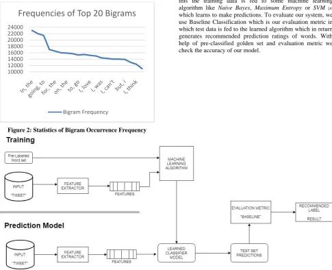 Figure 2: Statistics of Bigram Occurrence Frequency 