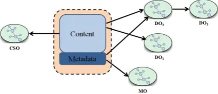 Fig 1: Ontologies describing learning objects 