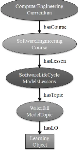 Figure 2 shows the ontology hierarchy that starts with the Computer Engineering Curriculum and is developed using the top-down approach that ends with the learning object