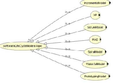 Fig 6: Graphical representation of Topics class 