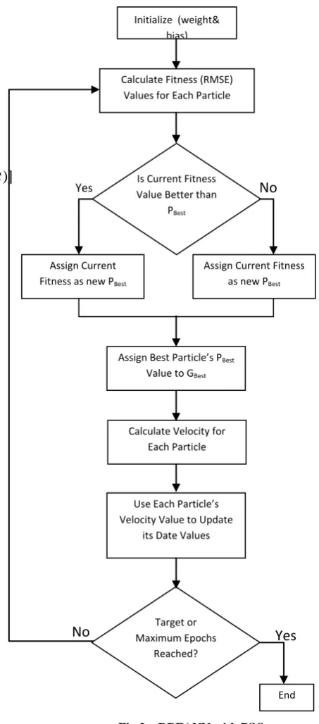 Fig 2.a RBFANN with PSO 