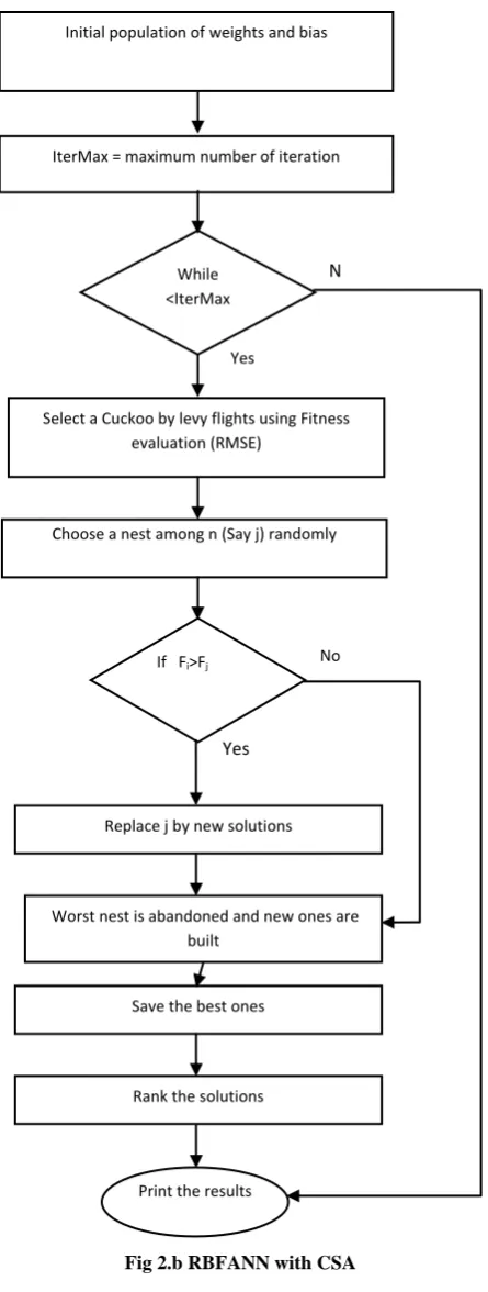 Fig 2.b RBFANN with CSA 