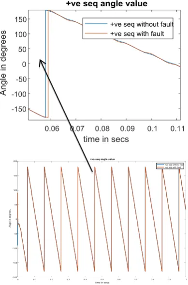 Fig   7. Positive Sequence Phase with and Without fault 