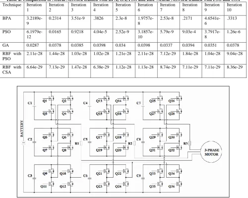 Table 2. Comparison of Neural Network trained with BPA, GA, PSO and RBF Neural Network trained with PSO and CSA  Technique Iteration Iteration Iteration Iteration Iteration Iteration Iteration Iteration Iteration Iteration 