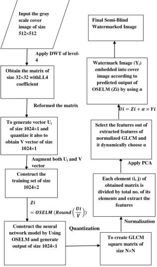 Fig 1: Flowchart to generate semi blind watermarked image