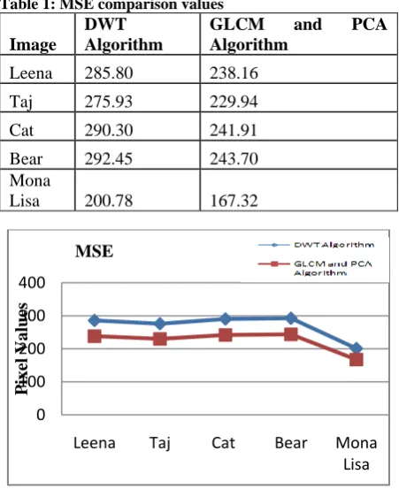 Table 1: MSE comparison values DWT GLCM 