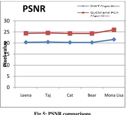 Fig 5: PSNR comparisons 