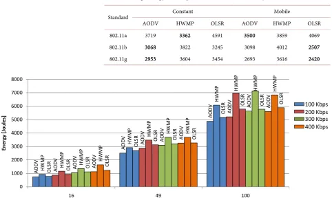 Table 3. Average energy consumption in different scenarios in joules. 