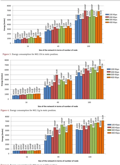 Figure 5. Energy consumption for 802.11a in mobile position.