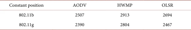 Table 4. Energy consumption at 100 kps for 802.11b and 802.11g in joules. 