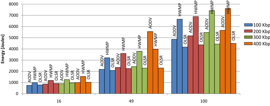 Figure 6. Energy consumption for 802.11b in mobile position.