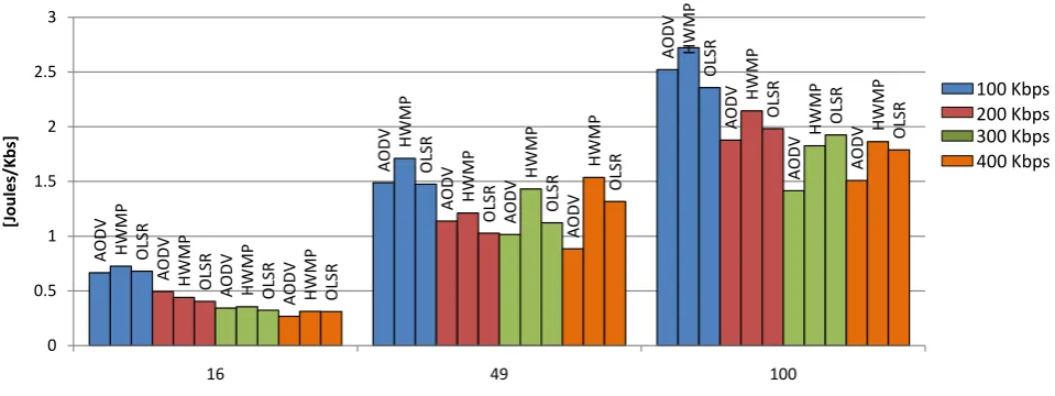 Figure 13. e-Throughput for 802.11g in constant position.