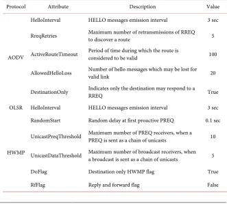 Table 1. Customization of routing protocols. 