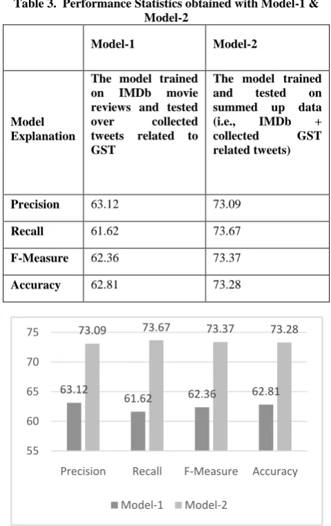 Table 3.  Performance Statistics obtained with Model-1 & Model-2 