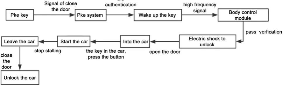 Figure 1. PKE overall work flow chart. 