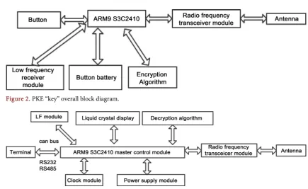 Figure 2. PKE “key” overall block diagram. 