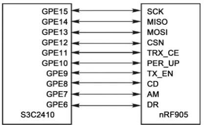 Figure 4. Diagram of connection between S3C2410 and nRF905. 