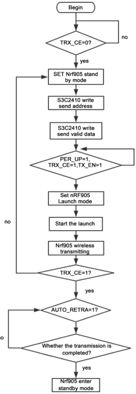 Figure 5. Wireless transmission flow chart. 