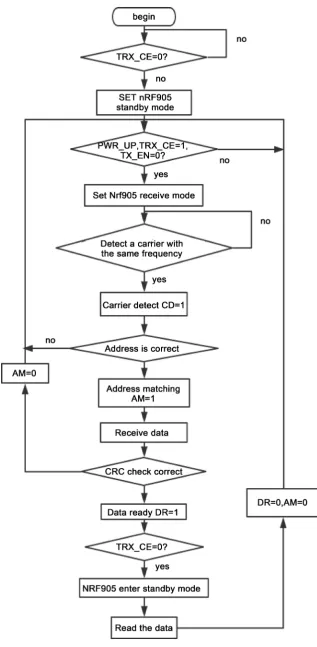 Figure 6. Wireless receive flow chart. 