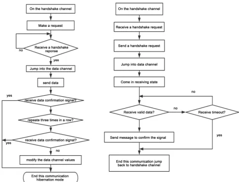 Figure 7. Frequency hopping communication flow chart. 