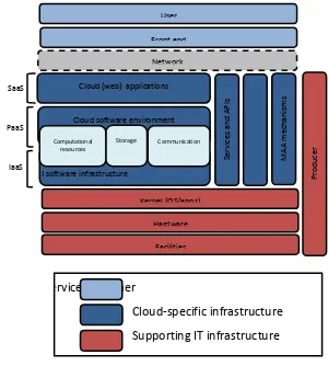 Fig 1: The cloud reference architecture 