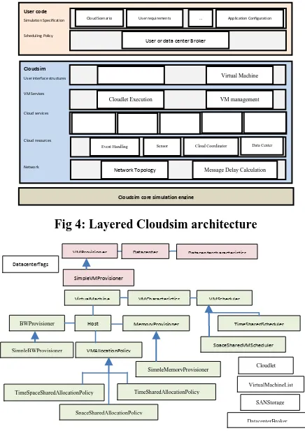 Fig 4: Layered Cloudsim architecture 