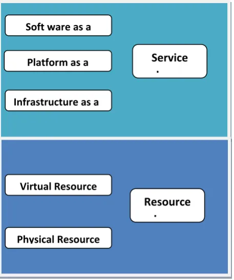 Figure 1: Cloud Computing Architectural Layer 
