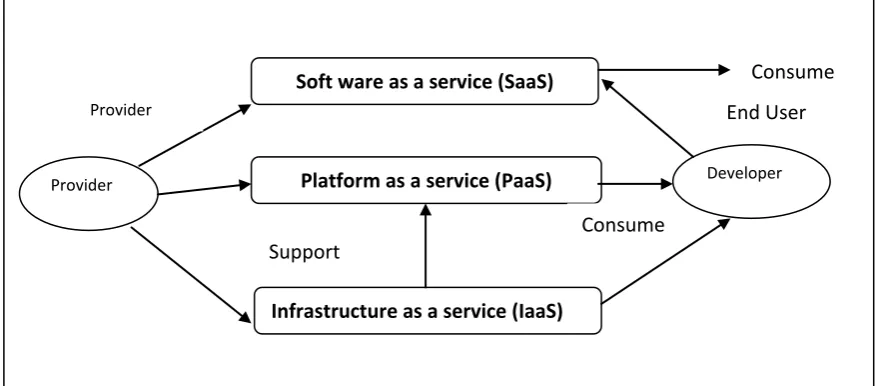 Figure 2: Roles in Cloud Computing
