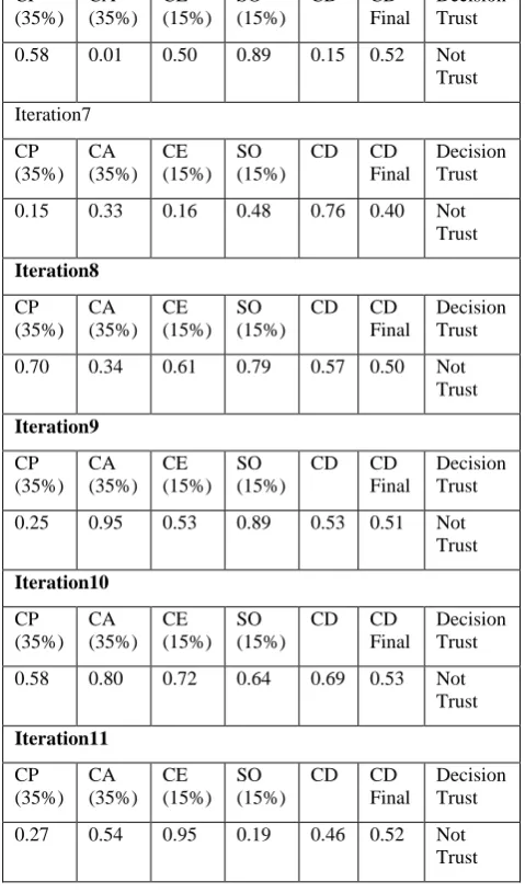 Table 2:  Aspects Affecting the Trust Direct Node Operating  