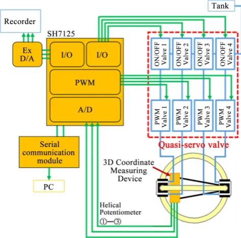 Figure 12. Flexible spherical actuator with built-in 3D coordinate measuring device. (a) View of entire actuator; (b) Built-in 3D coordinate measuring device