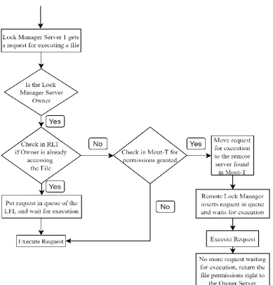 Fig 2: Self-management of the File Permissions 
