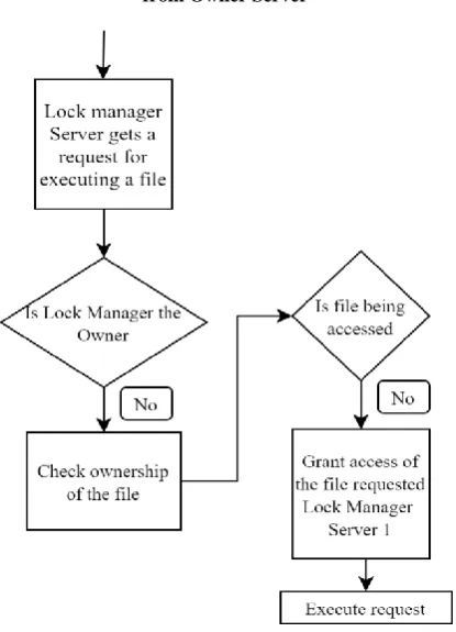 Fig 3: Initiator Server gets File Execution Permissions from Owner Server 