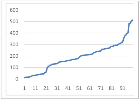 Fig. 6. shows the Time until Granted for 100 requests delivered in random mode and the cloud is composed by 5 servers, 3 nodes, 30 files and 5 clients