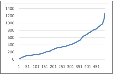 Fig 10: Time until Granted for 500 requests in random with 10 servers 