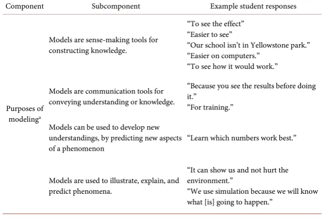 Table 3. Example student responses for each of the four subthemes within the purposes of modeling component