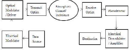 Figure 1: Free Space Optical Subsystem 