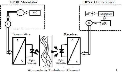 Figure 2 represents the block diagram of BPSK system. The laser beam widths are narrow, but sufficiently wide to illuminate the entire PD array