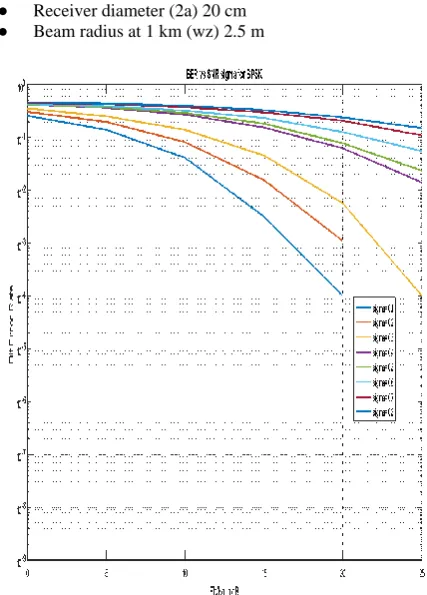 Figure 4: BPSK Simulation with and without Pointing 