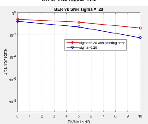 Figure 5: BPSK Simulation with and without Pointing Error with Sigma = 0.20 