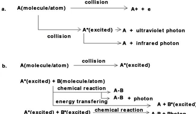 Figure 2. The illustration of the molecules/atoms in collision process. 