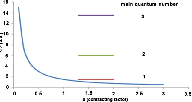 Figure 3. The illustration of the dependence of the <r> on the wave function contracting factor