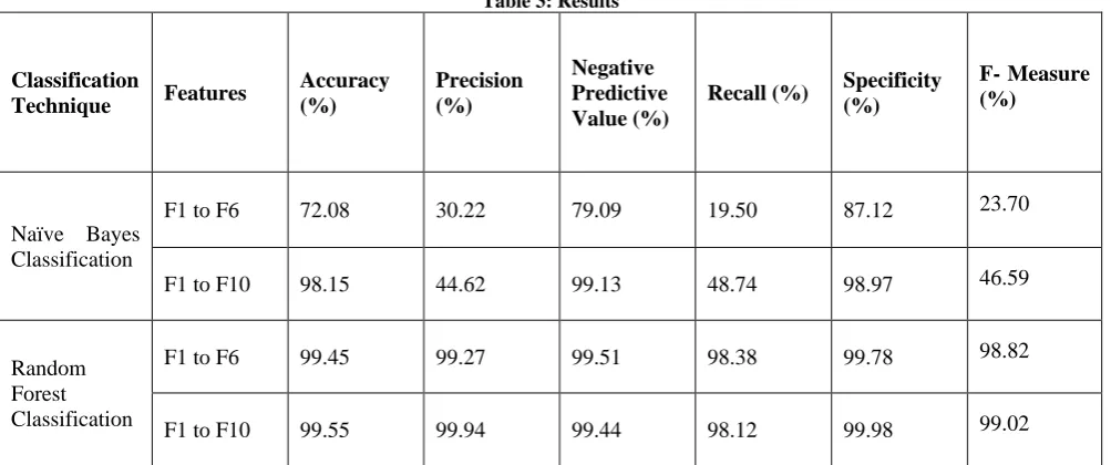 Table 3: Results 