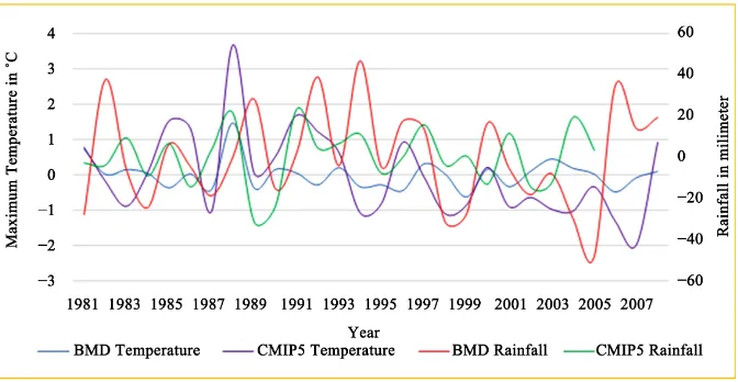 Figure 8. Comparison between original monthly normal rainfall variation and filtered (with a band pass filter 0.080 to 0.086 per month) variation for both BMD and MPI-ESM-LR (CMIP5) model data