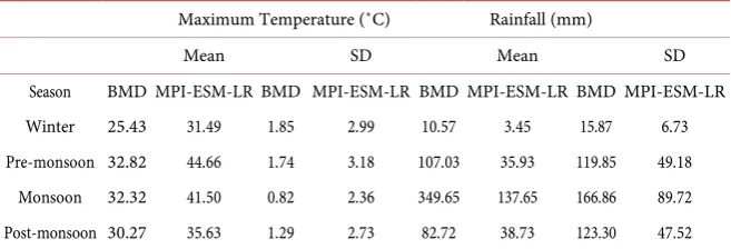 Figure 2. Bar diagram of (a) average monthly temperature and (b) rainfall in data.North-Western during the period 1981-2008 for BMD and MPI-ESM-LR (CMIP5) model  