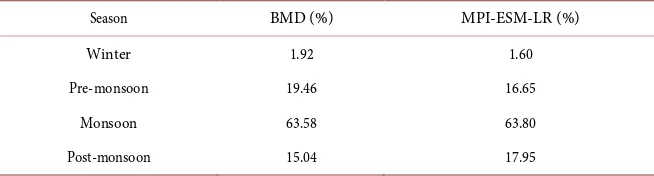 Table 3. Percentage in rainfall of the different season for both BMD and MPI-ESM-LR (CMIP5) model data