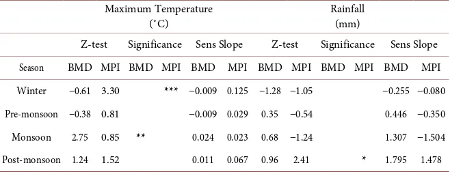 Table 5. Mann-kendall trend test and Sens slope estimate of seasonal average maximum temperature and rainfall in North-Western during the period (1981-2008) for BMD and MPI-ESM-LR (CMIP5) model data