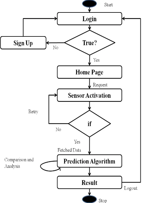 Fig 2: Flow chart for prediction of crops to be cultivated 