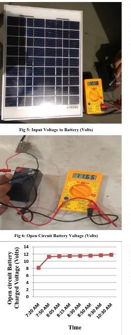 Fig 5: Input Voltage to Battery (Volts) 